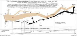 Minards Chart Of Napoleons March To Russia A