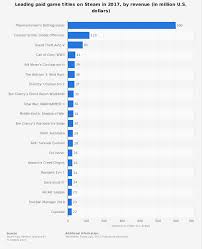 Top Games On Steam By Revenue 2017 Statista
