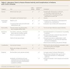 Diagnosis And Management Of Crohns Disease American