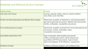 Get tips for writing the method section of a psychology paper, which details the procedures in an experiment. Materials And Methods The Heart Of A Scientific Journal Article Goldbio