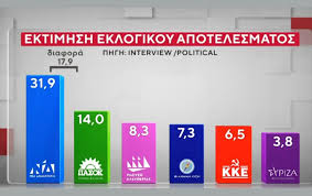 Δημοσκόπηση Interview: Η ΝΔ προηγείται με 17,9 μονάδες – Τι ποσοστό συγκεντρώνει ένα κόμμα Ντε Γκρες - ΤΑ ΝΕΑ