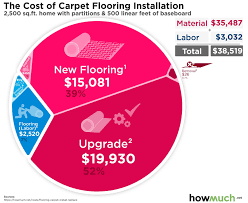 cost to install carpet flooring