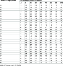 Growth Chart For Fetal Femur Length Download Table