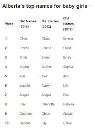 olivia most por 2016 ab baby names