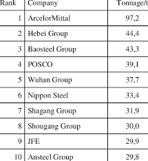 top 10 steel producing companies