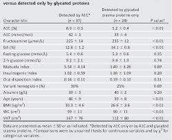 Table 2 From A1c Combined With Glycated Albumin Improves