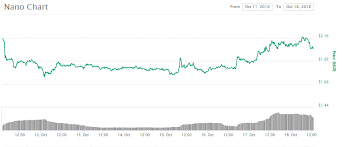 Nano Price Soaring Up By 12 Whats Triggered The Surge