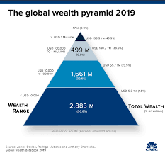 Millionaires Now Hold Nearly Half Of The Worlds Wealth
