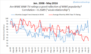 Wwe Tv Ratings No Longer Reflect Popularity World