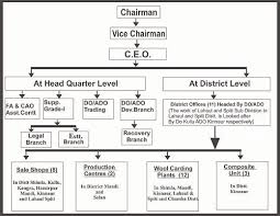 Hp Organizational Chart Kozen Jasonkellyphoto Co
