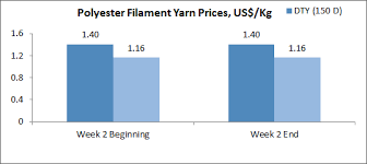 Polyester Filament Yarn Market Trend Polyester Filament Yarn