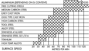 Drill Bit Speed Chart For Steel Drill Bit Speed Chart Steel