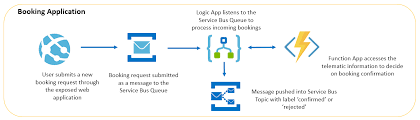 In addition, azure durable functions is a library that brings workflow orchestration abstractions to. Azure Logic Apps And Its Complete Overview Serverless360