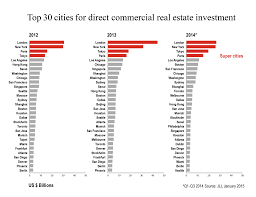 30 Top Cities For Real Estate Investment World Economic Forum