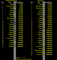 The Fastest And Slowest Skills In Old School Runescape And