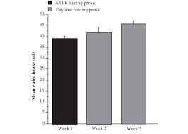 mean water intake mered in rats