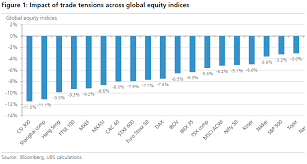 Heres The Hit Stocks Around The World Have Taken From Trade
