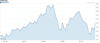 Euro To Dollar Chart 10 Year Currency Exchange Rates