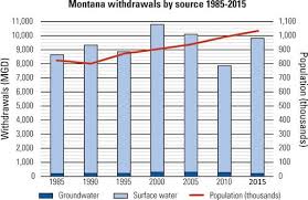 Montana 1985 2015 Water Use Withdrawal Source Chart