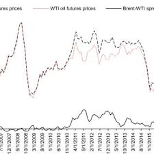 Effect Of World Crude Oil Supply On Brent And Wti Futures