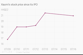 Xiaomis Stock Price Since Its Ipo