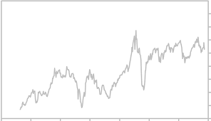 Straits Times Singapore Stock Market Index Historical Graph