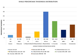 Gross Shale Thickness Distribution Chart By Age Across The
