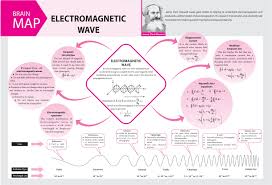 Mdu bca 3 semester old papers and bca 2 semester mcq type paper are required me please send this paper. Electromagnetic Wave Concept Map Worksheet Printable Worksheets And Activities For Teachers Parents Tutors And Homeschool Families