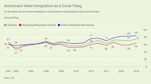 Record High 75 Of Americans Say Immigration Is Good Thing