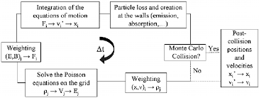 Flow Chart Of The Pic Mcc Model The Subscript I Denotes The
