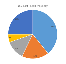 U S Fast Food Frequency Pie Chart Quiz By Awesomeness365