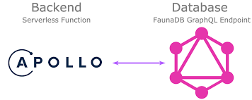 server sided graphql with apollo client