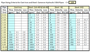 Pipe Sizing Charts Tables Energy Models Com