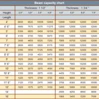 8 I Beam Load Capacity Chart New Images Beam