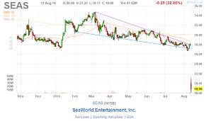 Something Fishy With Seas Seaworld Stock Price Plumets On