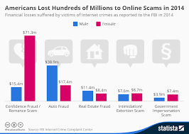 Chart Americans Lost Hundreds Of Millions To Online Scams
