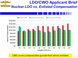 Ldo Cwo Applicant Brief Ppt Download