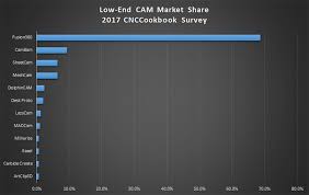 Best Cad Cam Software For Cnc Machining Beginners 2020