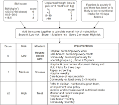 The Nutritional Status And The Clinical Outcomes Of Patients