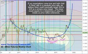 Silver Price Target During The Next Bull Market Kitco News