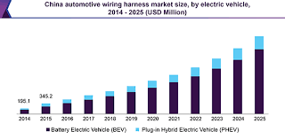 The smallest awg size is 40 and the largest is 0000 (4/0). Automotive Wiring Harness Market Size Share Industry Report 2025