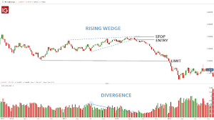 rising wedge pattern in forex trading
