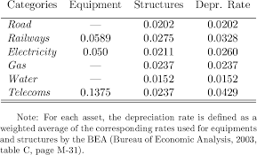 depreciation rates by categories