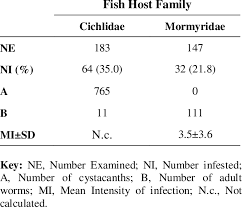 pooled infestation data of cichlids and