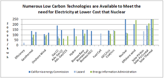 Another Cost Comparison For Renewable Electricity Clean