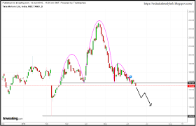 Tata Motors Ltd Head Shoulder Break Down Investing