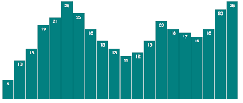 Bar Charts In D3 Js A Step By Step Guide Daydreaming Numbers