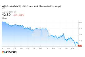 Us Crude Falls Below 43 A Barrel As Stock Market Sinks