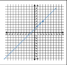 Graphing A Linear Equation Using A T Chart