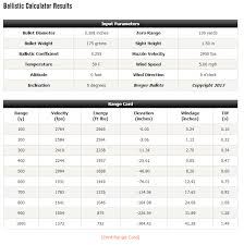 Ballistics Calculator Daily Bulletin